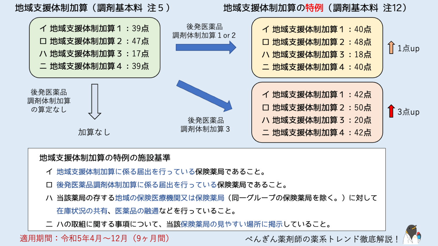 地域 支援 体制 加算